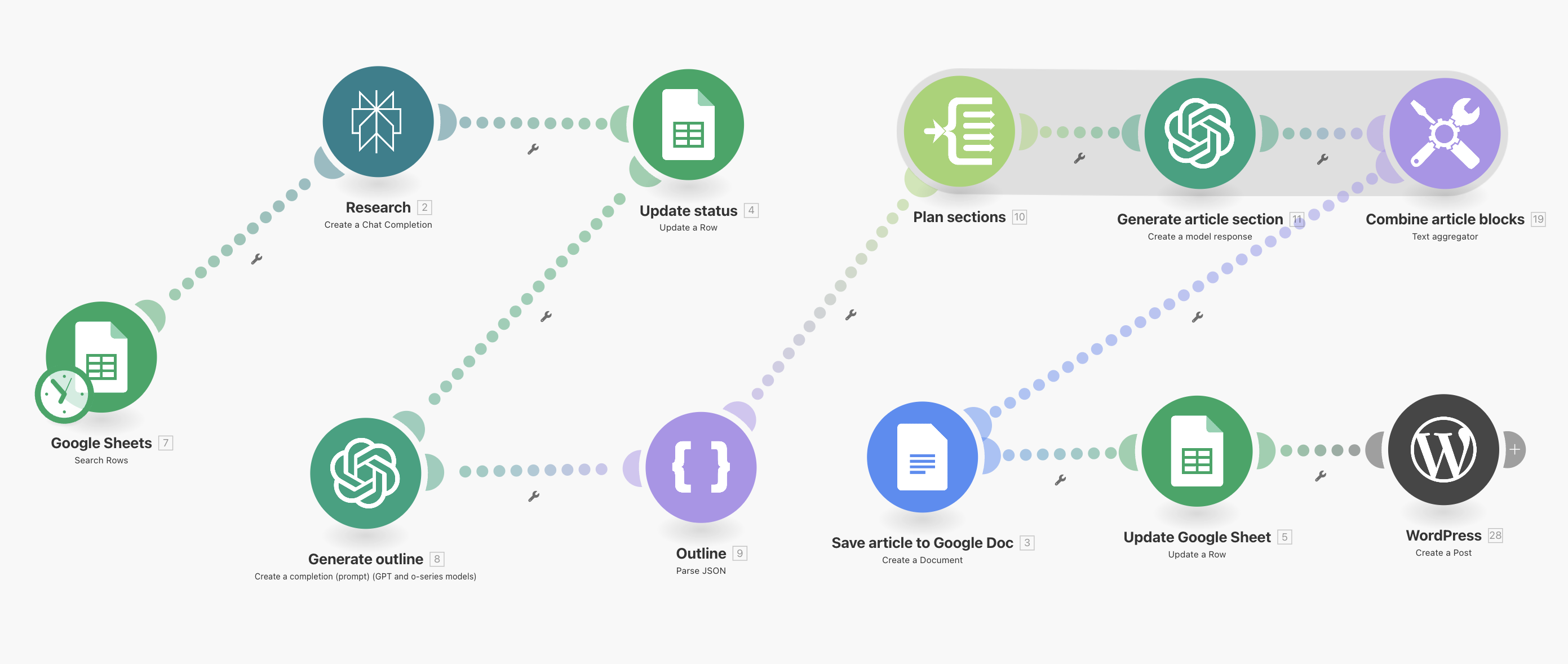 WP Content Automation