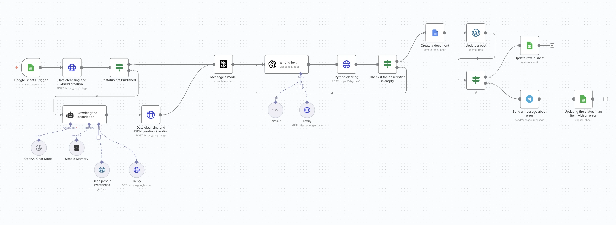 Automated Product Description & Publishing Workflow for WordPress/WooCommerce
